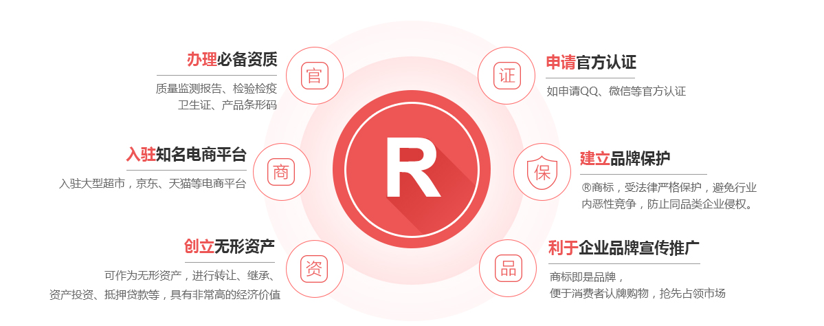 怀仁商标注册的作用